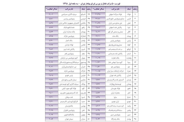 سفارس در جمع 50 شركت برتر بهار بورس