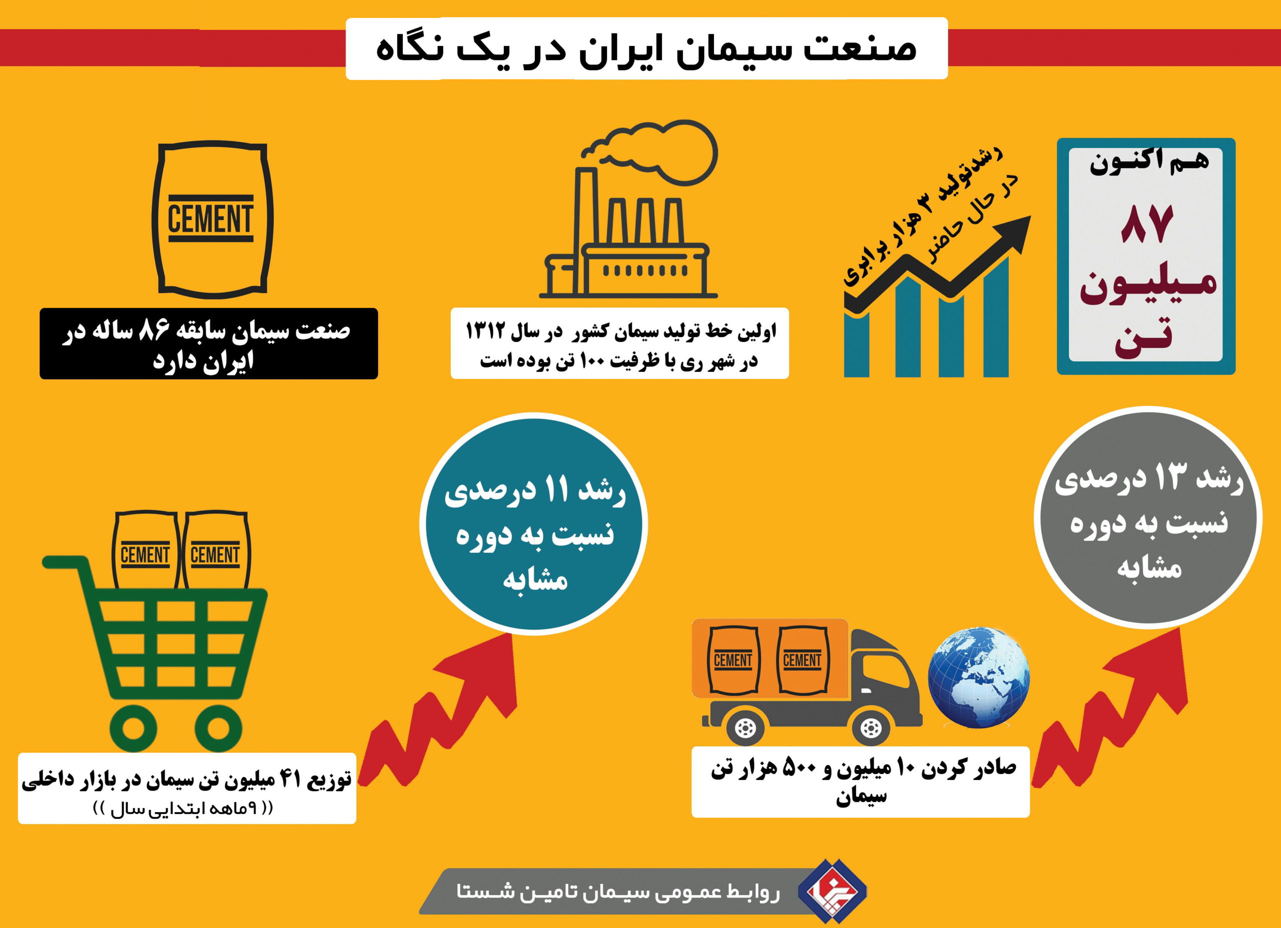 اینفوگرافی صنعت سیمان در ایران