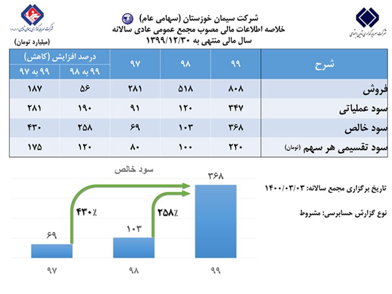 رشد ۲۵۸ درصدی سود خالص سیمان خوزستان در مجمع عمومی عادی سالانه
