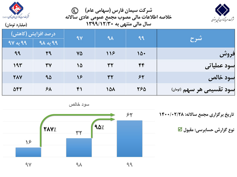 رشد ۹۵ درصدی سود خالص سیمان فارس در مجمع عمومی عادی سالانه