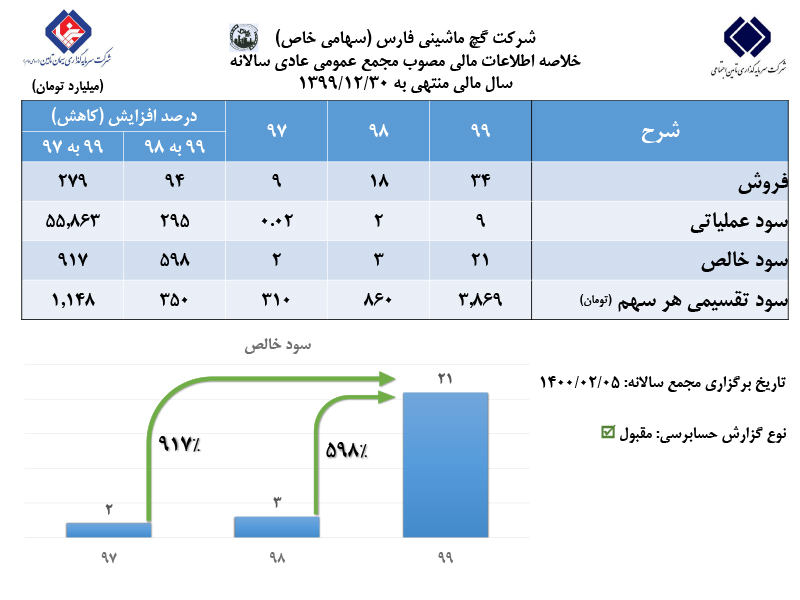 رشد ۵۹۸ درصدی سودخالص گچ ماشینی فارس در مجمع عمومی عادی سالانه