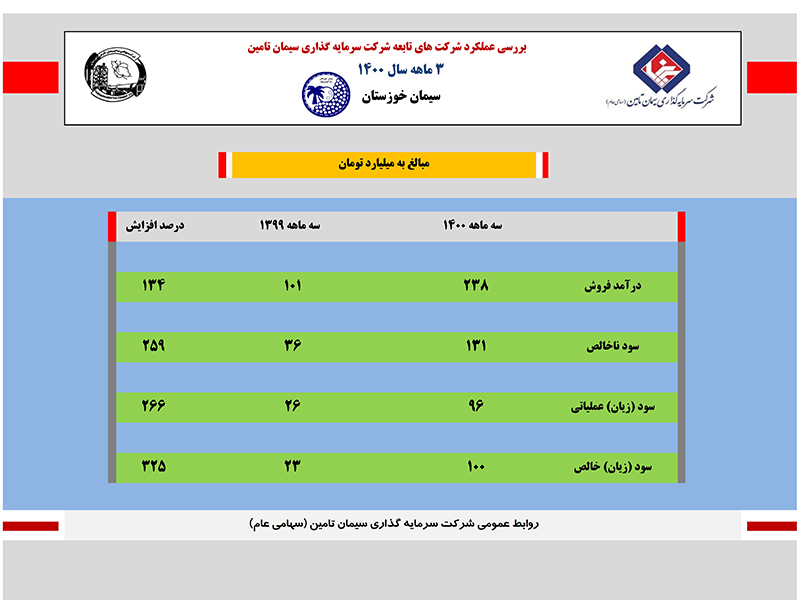 سود خالص سیمان خوزستان ۳۲۵ درصد افزایش یافت+اینفوگرافی