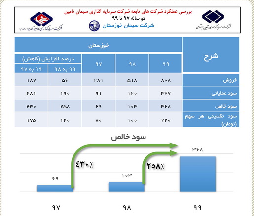 رشد ۴٣٠ درصدی سود خالص در سیمان خوزستان