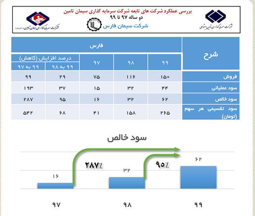 رشد 287 درصدی سود خالص در سیمان فارس